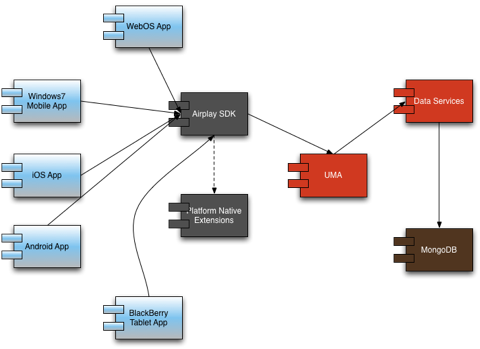ApplicationArchitecture